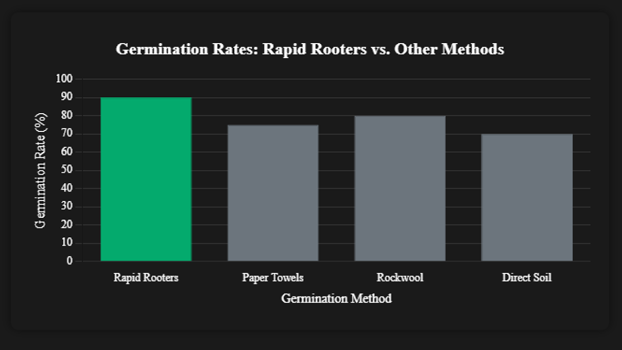 Bar chart of germination rates for Rapid Rooters vs other methods