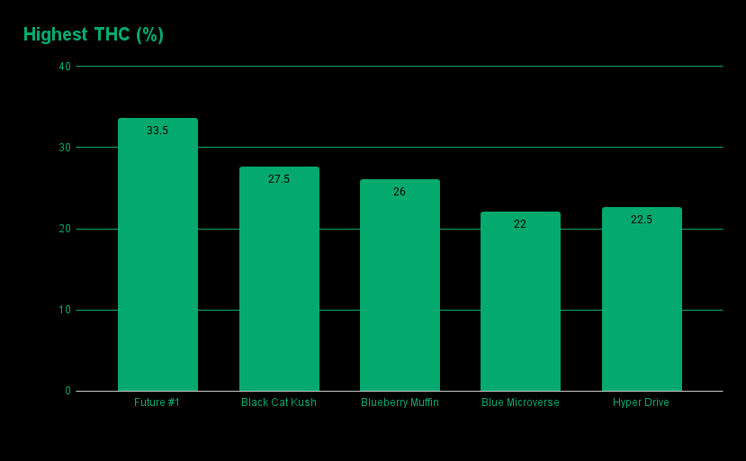 Bar chart of highest THC cannabis strains for 2025