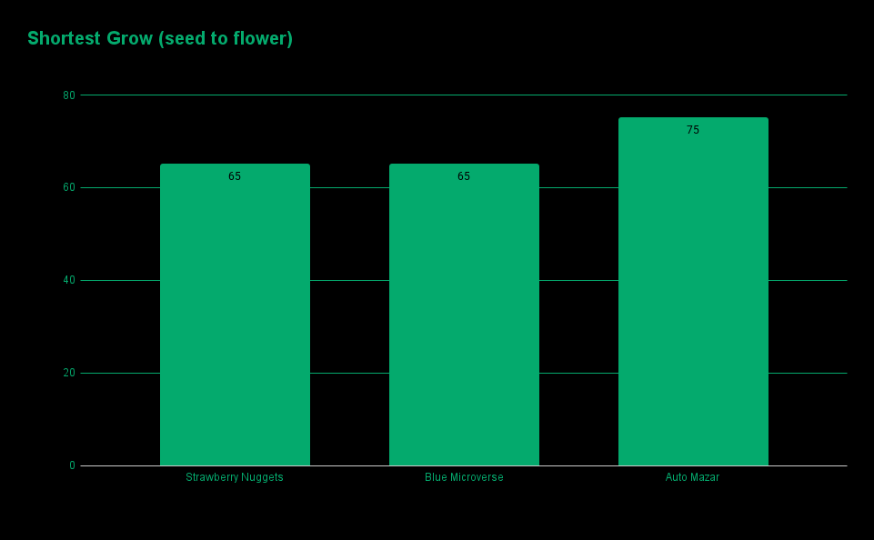 Bar chart of autoflower cannabis strains with shortest grow times